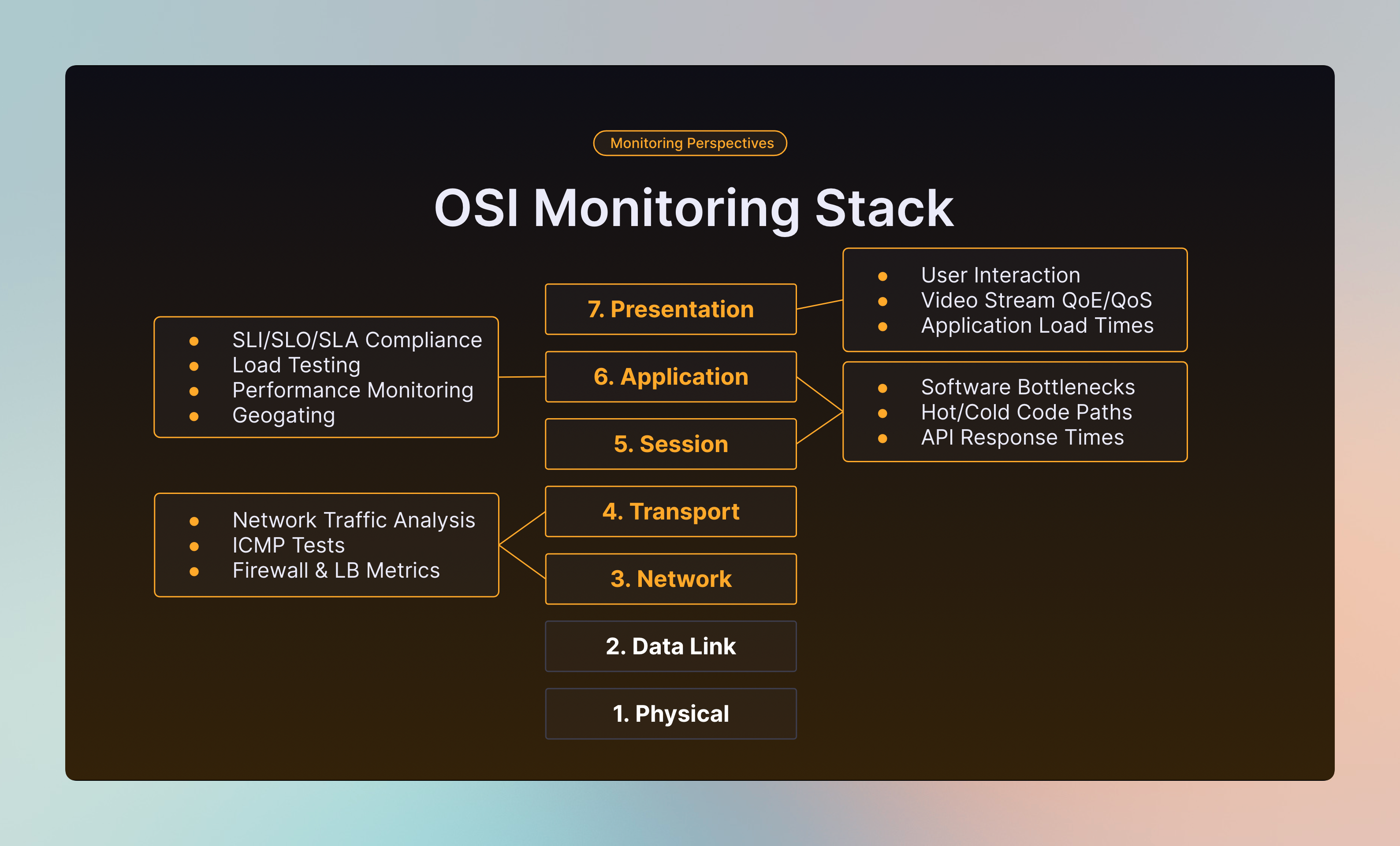 OSI Monitoring Stack