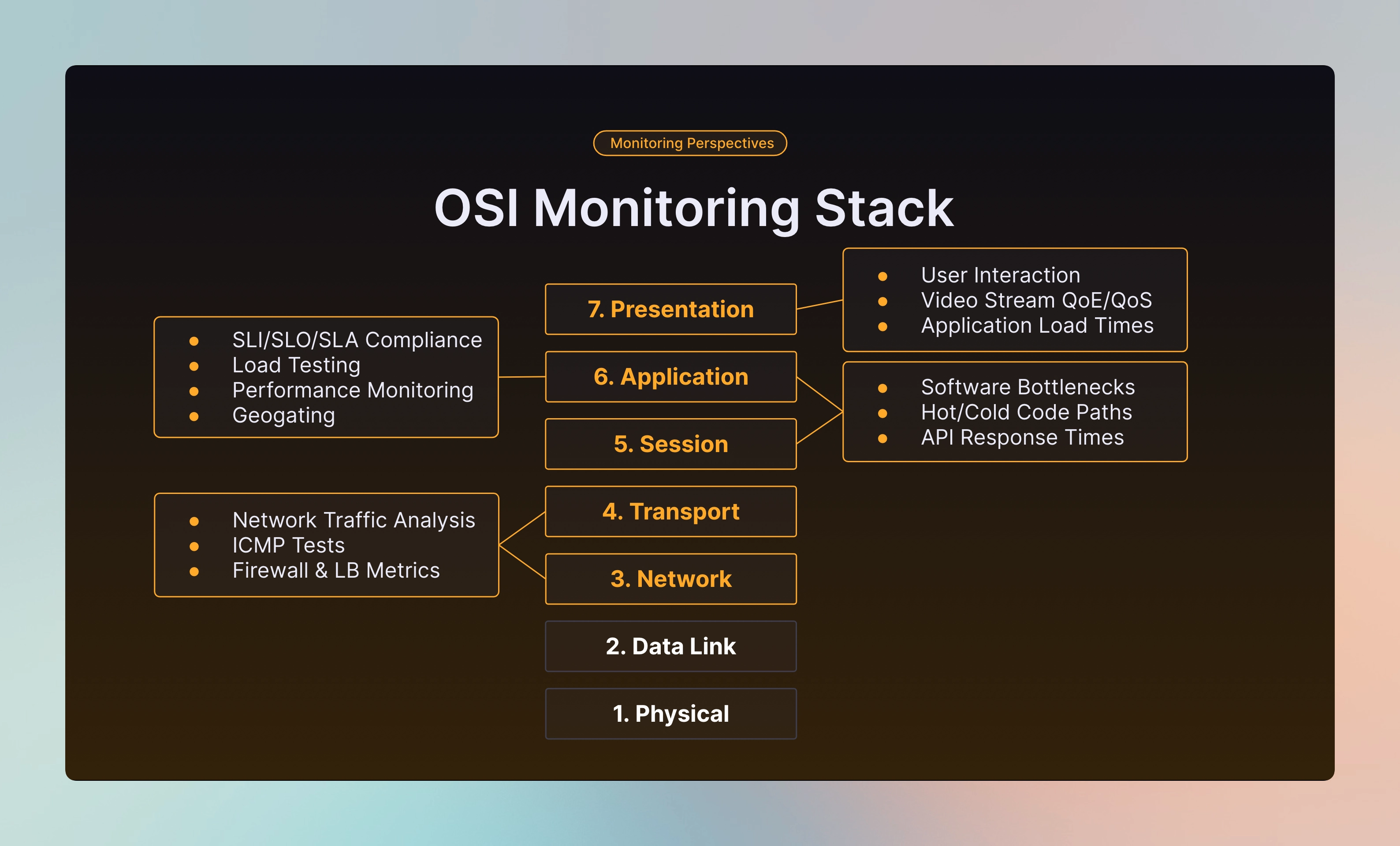 OSI Monitoring Stack